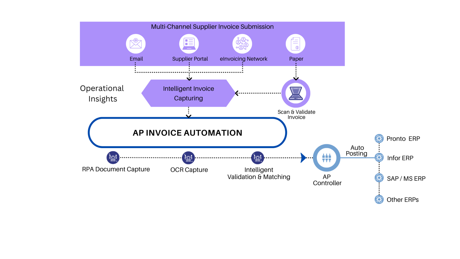 AP Automation – Mountaintop